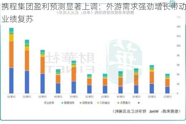 携程集团盈利预测显著上调：外游需求强劲增长带动业绩复苏