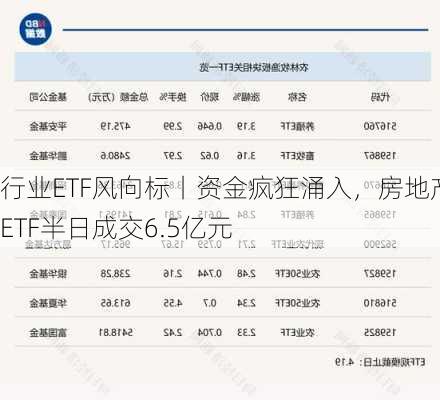 行业ETF风向标丨资金疯狂涌入，房地产ETF半日成交6.5亿元