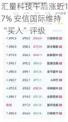 汇量科技午后涨近17% 安信国际维持“买入”评级