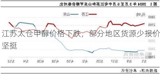 江苏太仓甲醇价格下跌，部分地区货源少报价坚挺