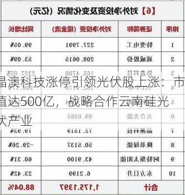 晶澳科技涨停引领光伏股上涨：市值达500亿，战略合作云南硅光伏产业