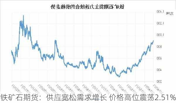 铁矿石期货：供应宽松需求增长 价格高位震荡2.51%