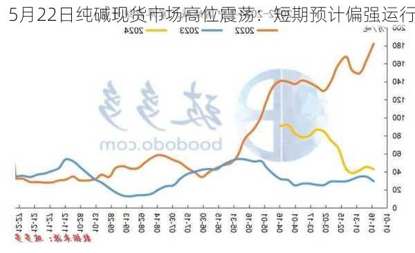 5月22日纯碱现货市场高位震荡：短期预计偏强运行