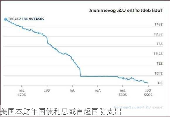 美国本财年国债利息或首超国防支出