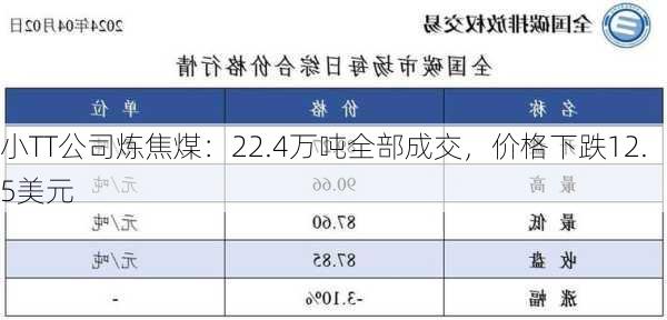 小TT公司炼焦煤：22.4万吨全部成交，价格下跌12.5美元