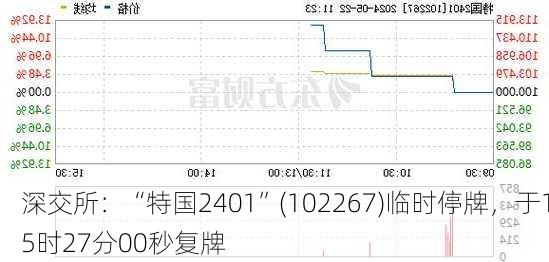 深交所：“特国2401”(102267)临时停牌，于15时27分00秒复牌