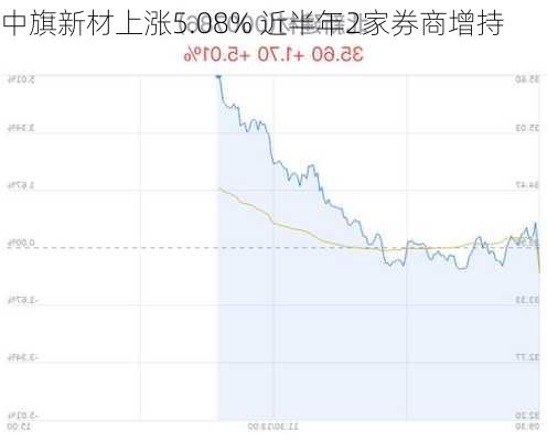 中旗新材上涨5.08% 近半年2家券商增持