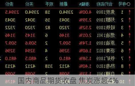 国内商品期货收盘 焦炭涨超4%