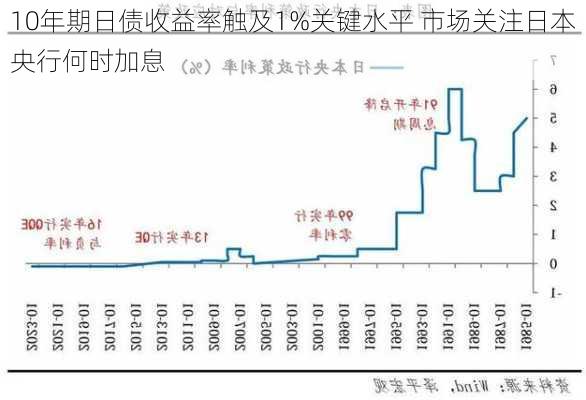 10年期日债收益率触及1%关键水平 市场关注日本央行何时加息