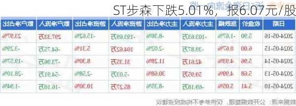 ST步森下跌5.01%，报6.07元/股