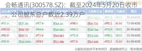 会畅通讯(300578.SZ)：截至2024年5月20日收市，公司股东总户数近2.39万户