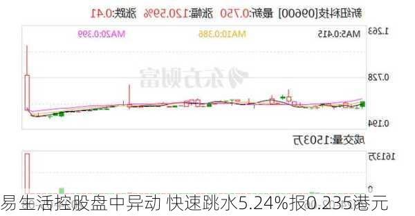 易生活控股盘中异动 快速跳水5.24%报0.235港元