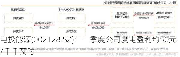 电投能源(002128.SZ)：一季度公司度电盈利约50元/千千瓦时