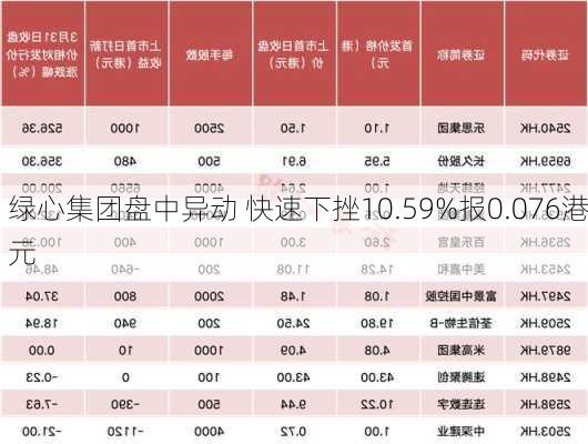 绿心集团盘中异动 快速下挫10.59%报0.076港元