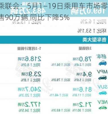 乘联会：5月1―19日乘用车市场零售90万辆 同比下降5%