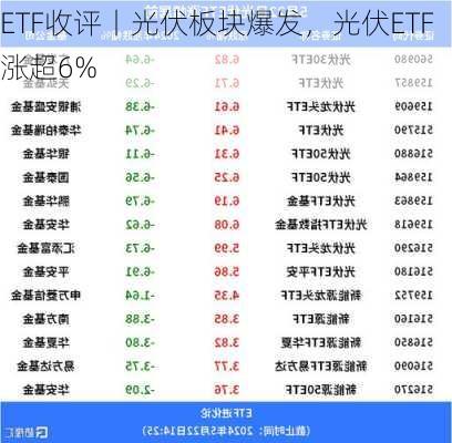 ETF收评丨光伏板块爆发，光伏ETF涨超6%