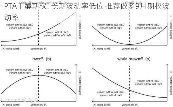 PTA甲醇期权: 长期波动率低位 推荐做多9月期权波动率