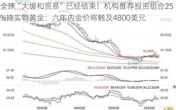 全球“大缓和贸易”已经结束！机构推荐投资组合25%持实物黄金：六年内金价将触及4800美元