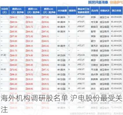 海外机构调研股名单 沪电股份最受关注