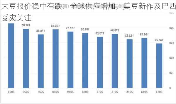 大豆报价稳中有跌：全球供应增加，美豆新作及巴西受灾关注