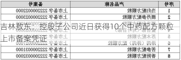 吉林敖东：控股子公司近日获得10个中药配方颗粒上市备案凭证