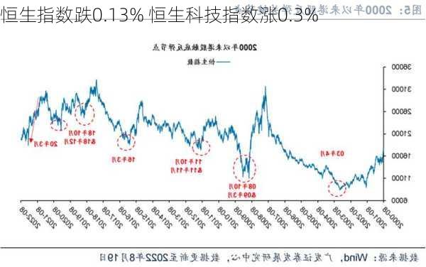 恒生指数跌0.13% 恒生科技指数涨0.3%