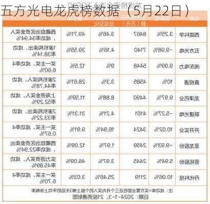 五方光电龙虎榜数据（5月22日）