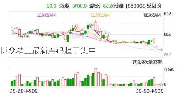 博众精工最新筹码趋于集中