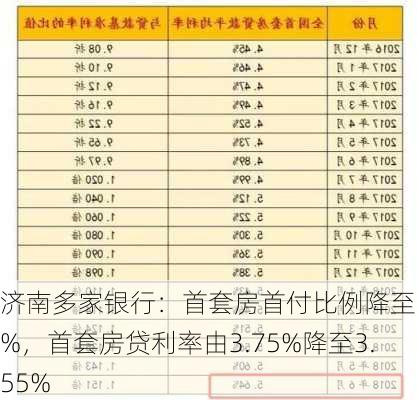 济南多家银行：首套房首付比例降至15%，首套房贷利率由3.75%降至3.55%