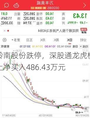 岭南股份跌停，深股通龙虎榜上净买入486.43万元