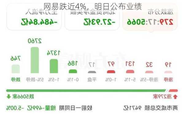 网易跌近4%，明日公布业绩