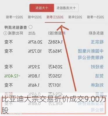 比亚迪大宗交易折价成交9.00万股