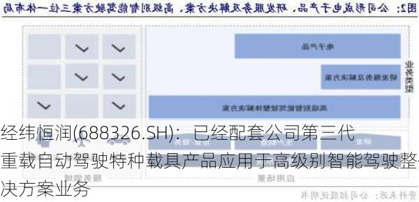经纬恒润(688326.SH)：已经配套公司第三代重载自动驾驶特种载具产品应用于高级别智能驾驶整体解决方案业务