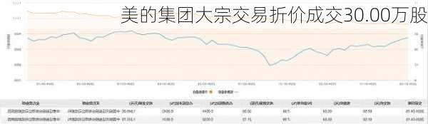 美的集团大宗交易折价成交30.00万股