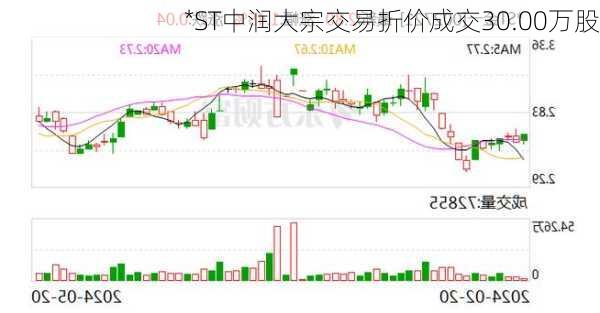 *ST中润大宗交易折价成交30.00万股