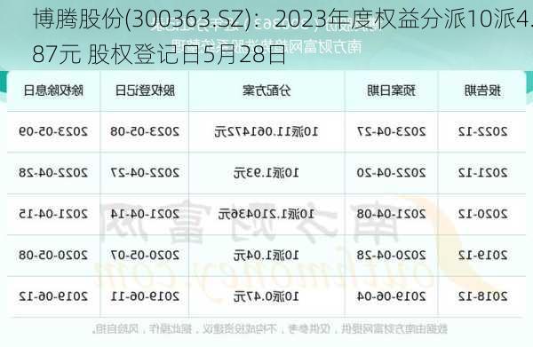 博腾股份(300363.SZ)：2023年度权益分派10派4.87元 股权登记日5月28日