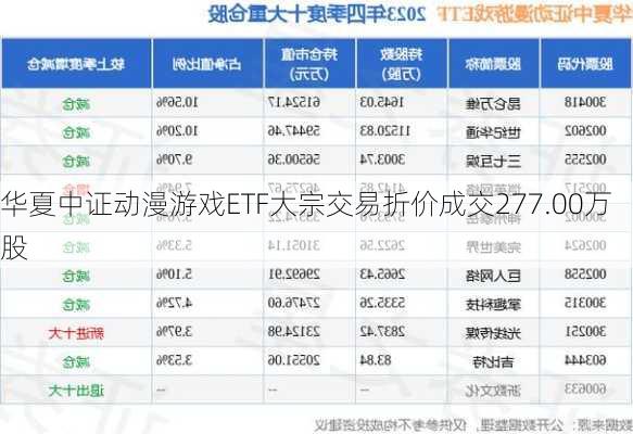 华夏中证动漫游戏ETF大宗交易折价成交277.00万股