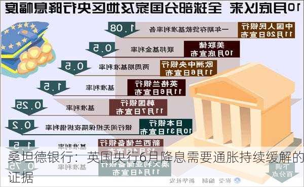 桑坦德银行：英国央行6月降息需要通胀持续缓解的证据