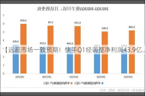 【远超市场一致预期！快手Q1经调整净利润43.9亿...