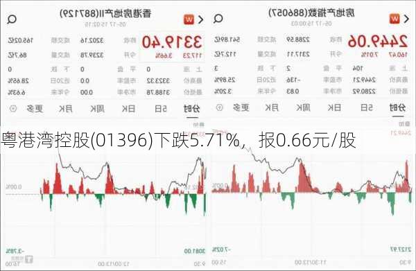 粤港湾控股(01396)下跌5.71%，报0.66元/股