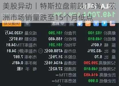 美股异动丨特斯拉盘前跌1.3%，欧洲市场销量跌至15个月低点