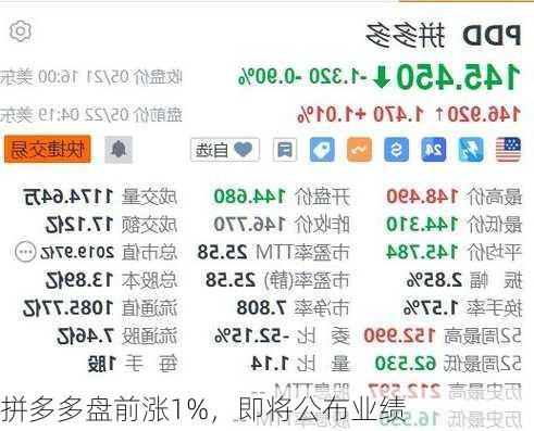 拼多多盘前涨1%，即将公布业绩