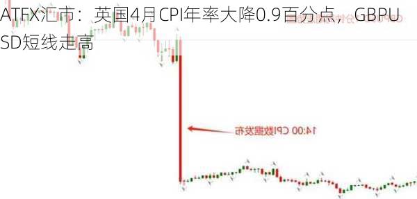 ATFX汇市：英国4月CPI年率大降0.9百分点，GBPUSD短线走高