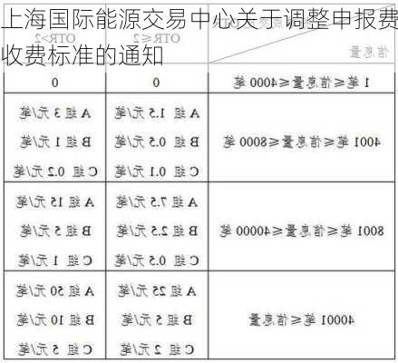 上海国际能源交易中心关于调整申报费收费标准的通知