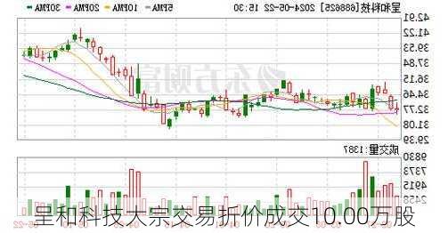 呈和科技大宗交易折价成交10.00万股