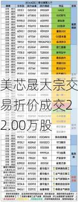 美芯晟大宗交易折价成交22.00万股