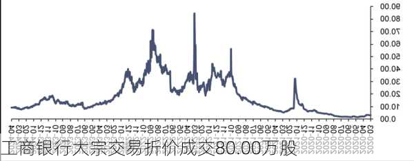 工商银行大宗交易折价成交80.00万股