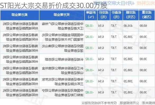 ST阳光大宗交易折价成交30.00万股