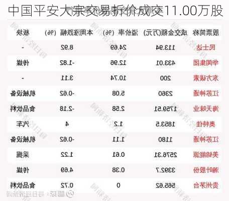 中国平安大宗交易折价成交11.00万股