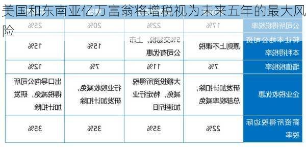 美国和东南亚亿万富翁将增税视为未来五年的最大风险